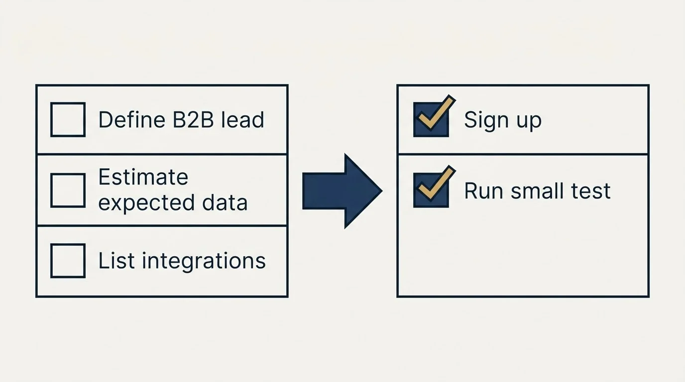 Before-and-after steps: Getting Started Checklist (Define B2B lead, Estimate expected data, List integrations, Sign up)