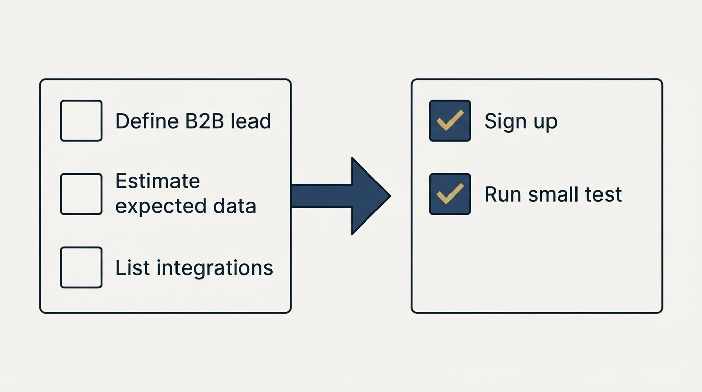Before-and-after steps: Getting Started Checklist (Define B2B lead, Estimate expected data, List integrations, Sign up)