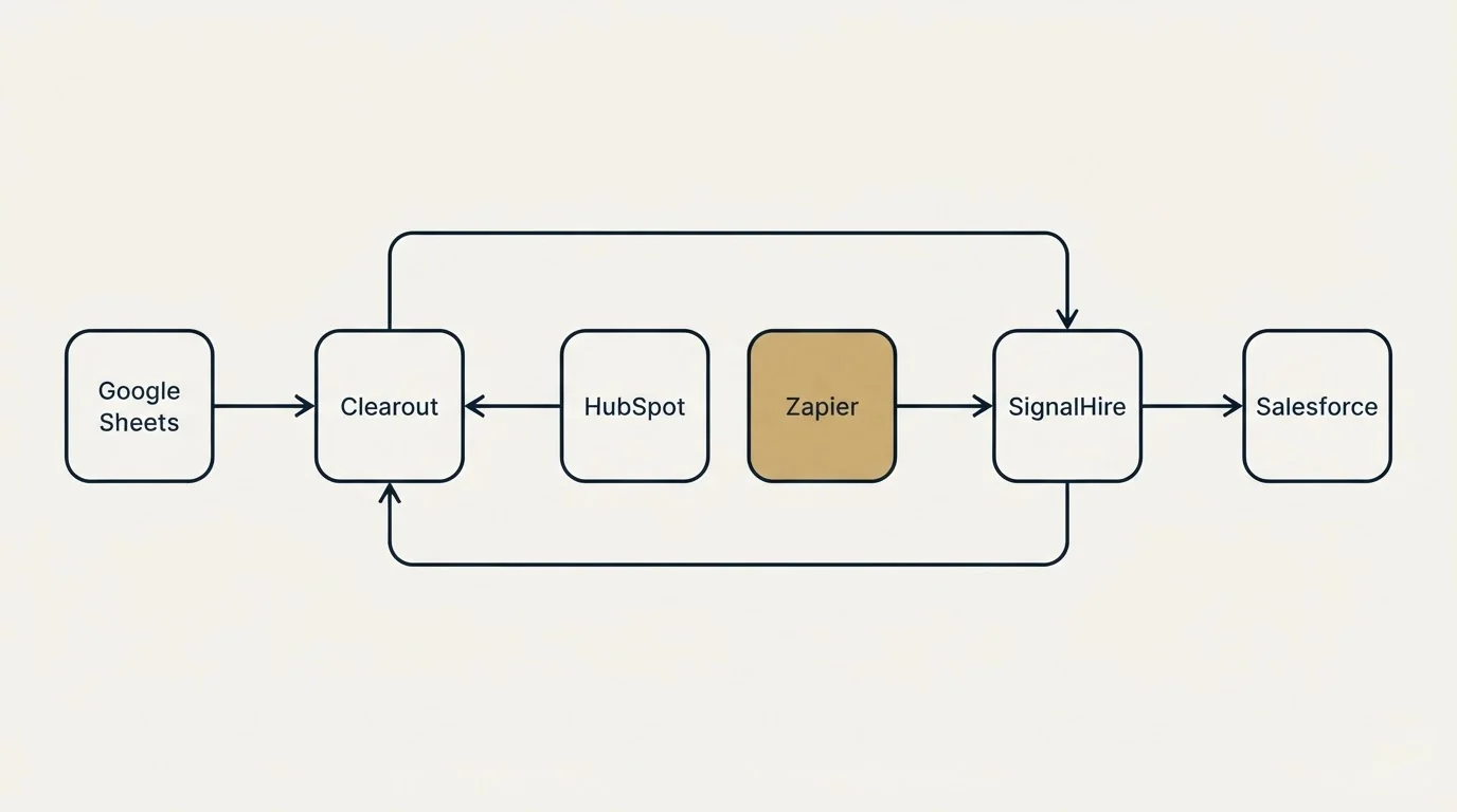 Integration schematic: Integration Ecosystem (Clearout, SignalHire, HubSpot, Zapier)