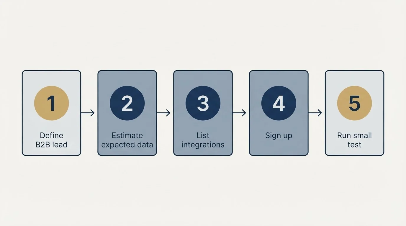 Step sequence: Getting Started Checklist (Define B2B lead, Estimate expected data, List integrations, Sign up)