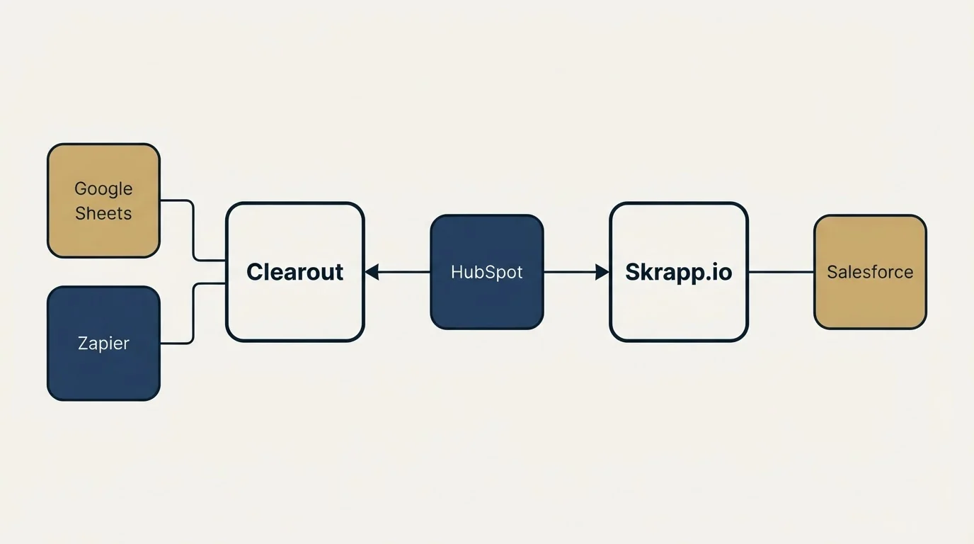 Integration flow: Integration Ecosystem (Clearout, Skrapp.io, HubSpot, Google Sheets)