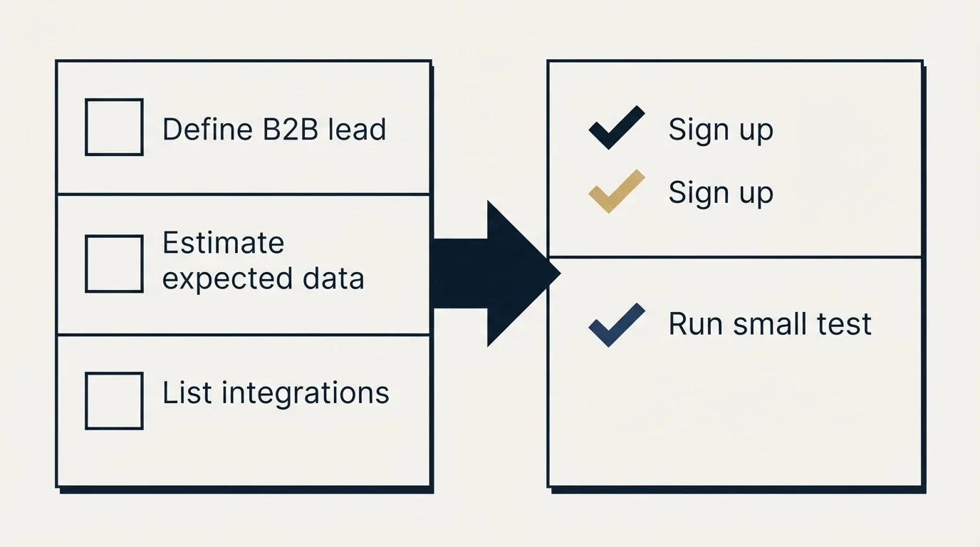 Before-and-after steps: Getting Started Checklist (Define B2B lead, Estimate expected data, List integrations, Sign up)