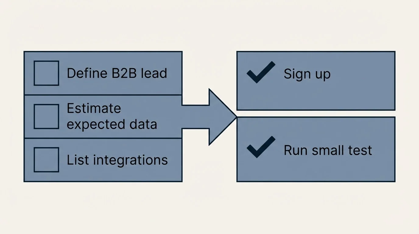 Before-and-after steps: Getting Started Checklist (Define B2B lead, Estimate expected data, List integrations, Sign up)
