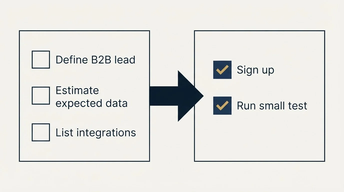 Before-and-after steps: Getting Started Checklist (Define B2B lead, Estimate expected data, List integrations, Sign up)