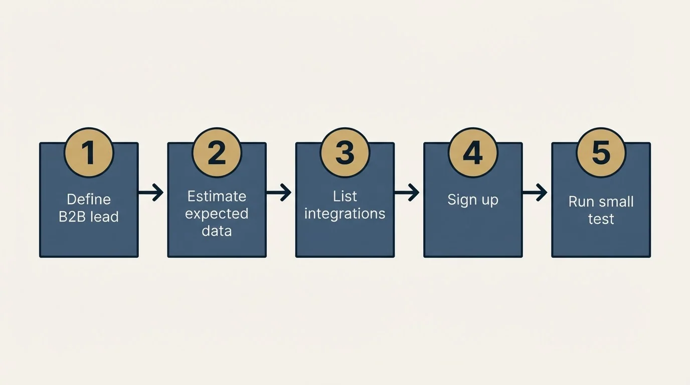 Step sequence: Getting Started Checklist (Define B2B lead, Estimate expected data, List integrations, Sign up)