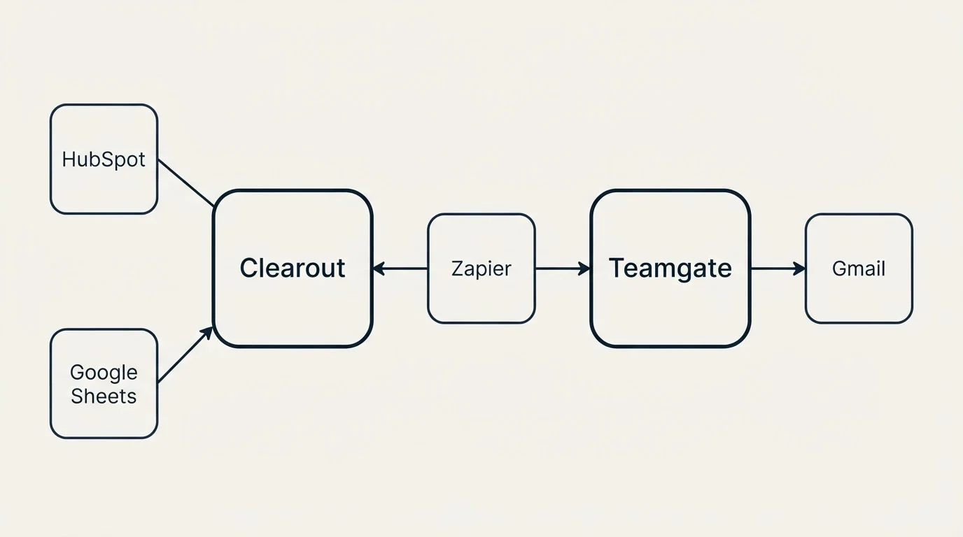 Integration schematic: Integration Ecosystem (Clearout, Teamgate, Zapier, HubSpot)