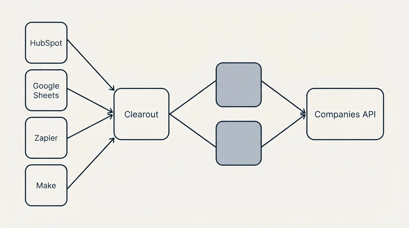 Integration schematic: Integration Ecosystem (Clearout, Companies API, HubSpot, Google Sheets)