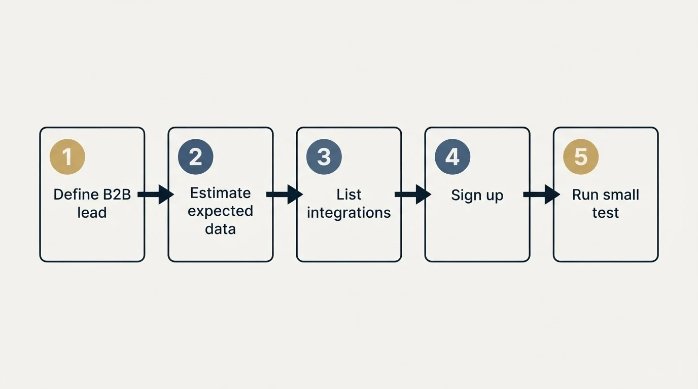 Step sequence: Getting Started Checklist (Define B2B lead, Estimate expected data, List integrations, Sign up)