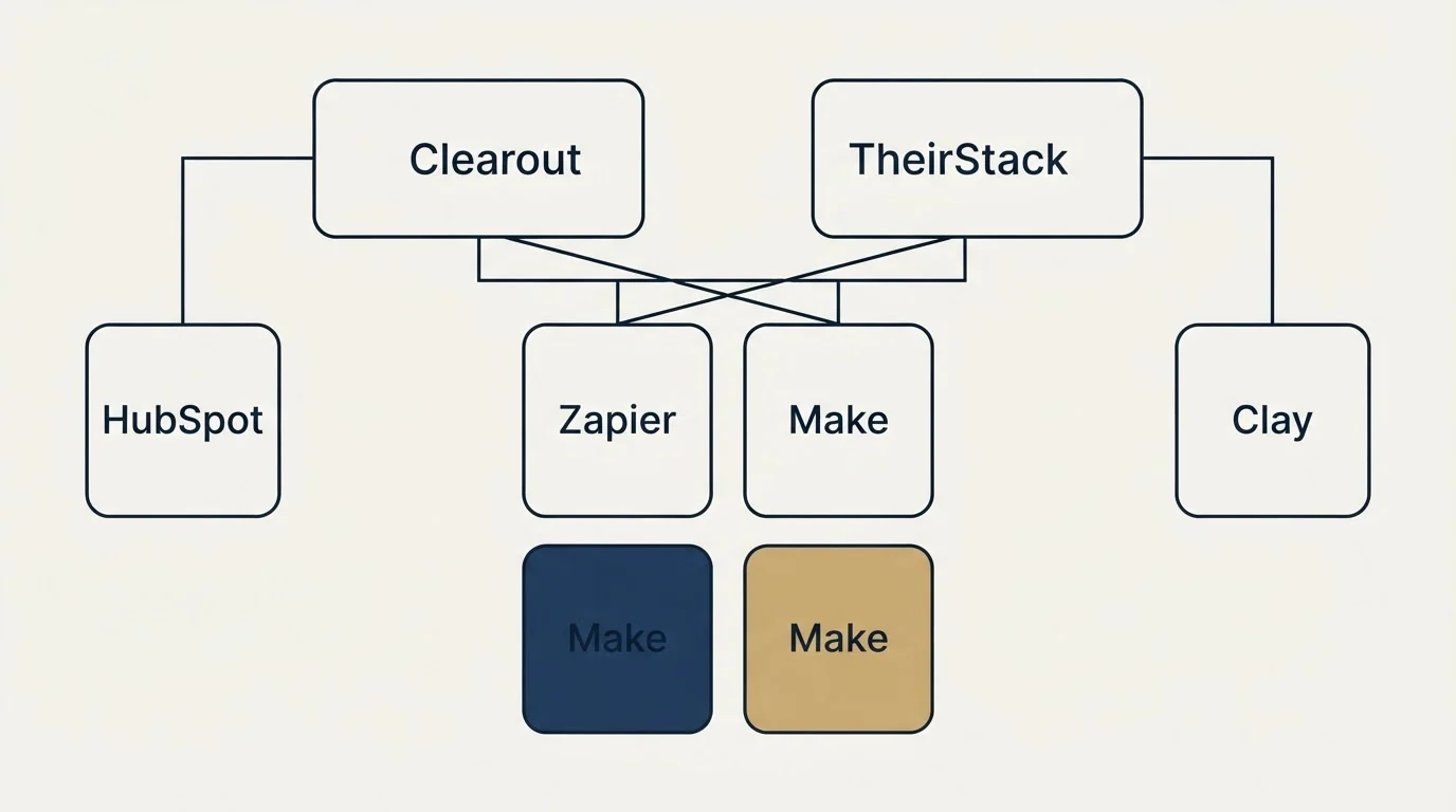 Integration grid: Integration Ecosystem (Clearout, TheirStack, Zapier, Make)