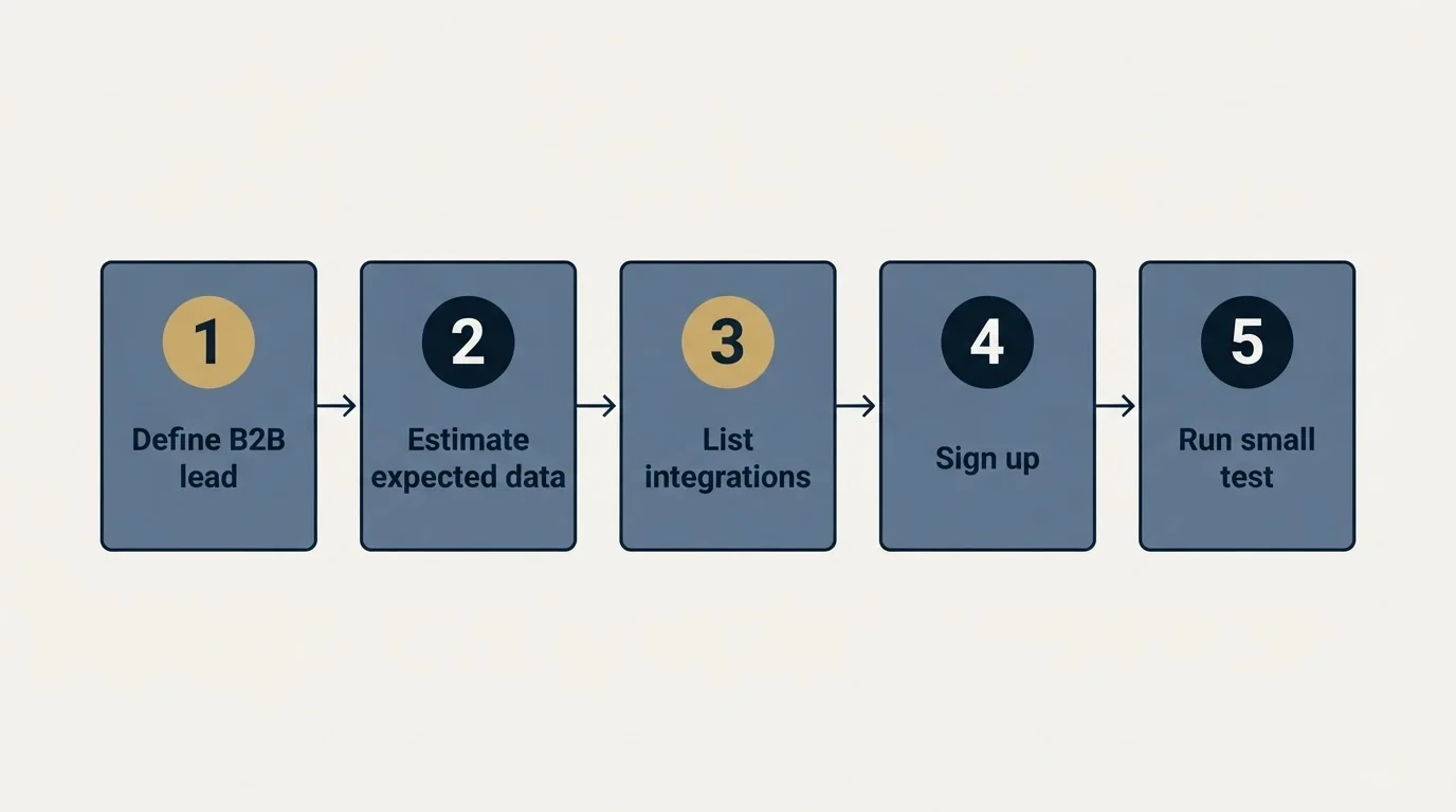 Step sequence: Getting Started Checklist (Define B2B lead, Estimate expected data, List integrations, Sign up)