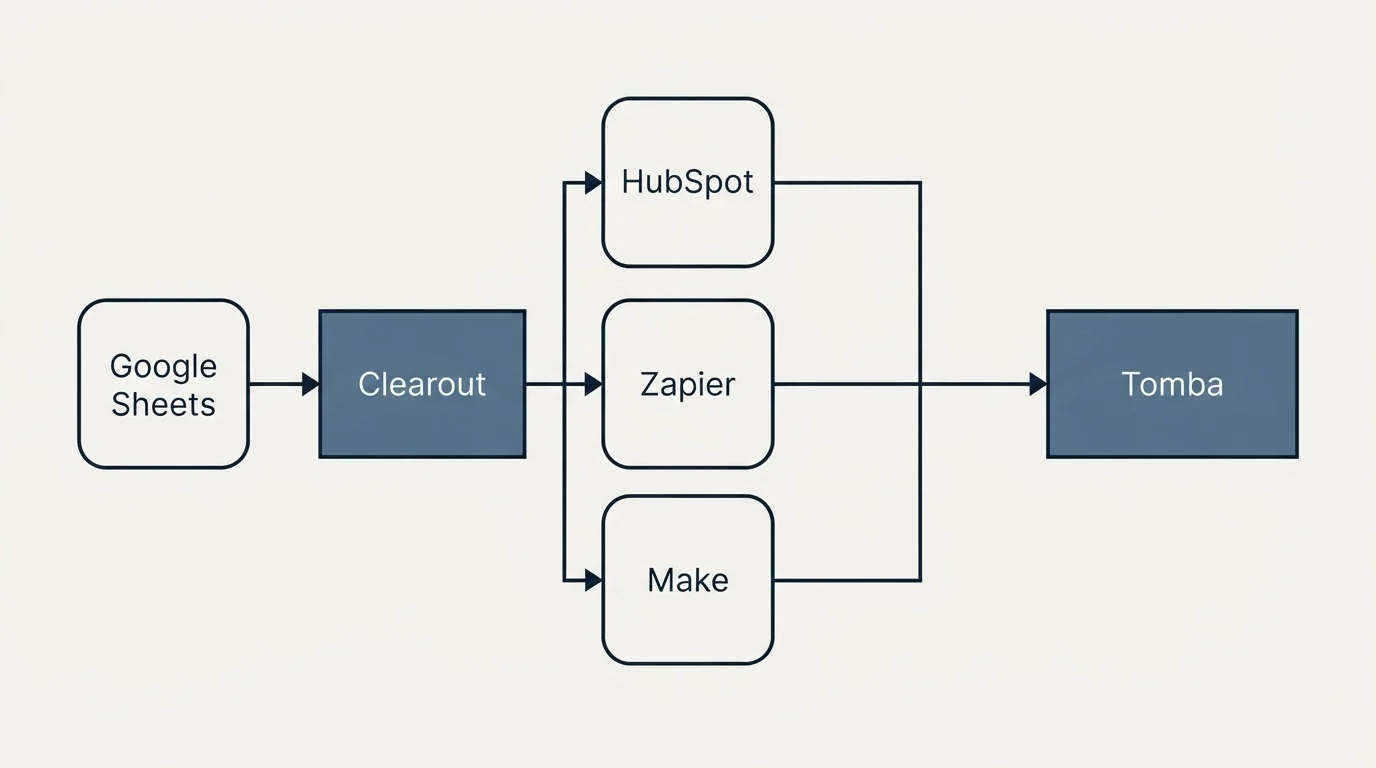Integration flow: Integration Ecosystem (Clearout, Tomba, HubSpot, Zapier)