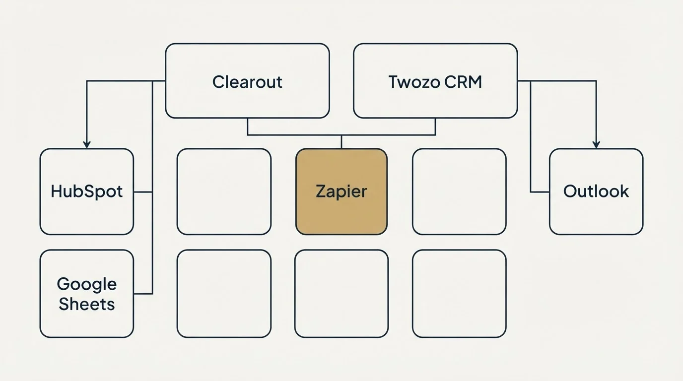 Integration grid: Integration Ecosystem (Clearout, Twozo CRM, Zapier, HubSpot)