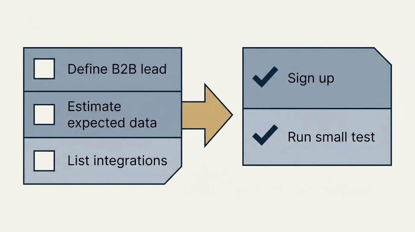 Before-and-after steps: Getting Started Checklist (Define B2B lead, Estimate expected data, List integrations, Sign up)