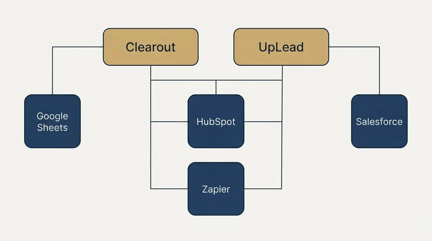 Integration grid: Integration Ecosystem (Clearout, UpLead, HubSpot, Zapier)