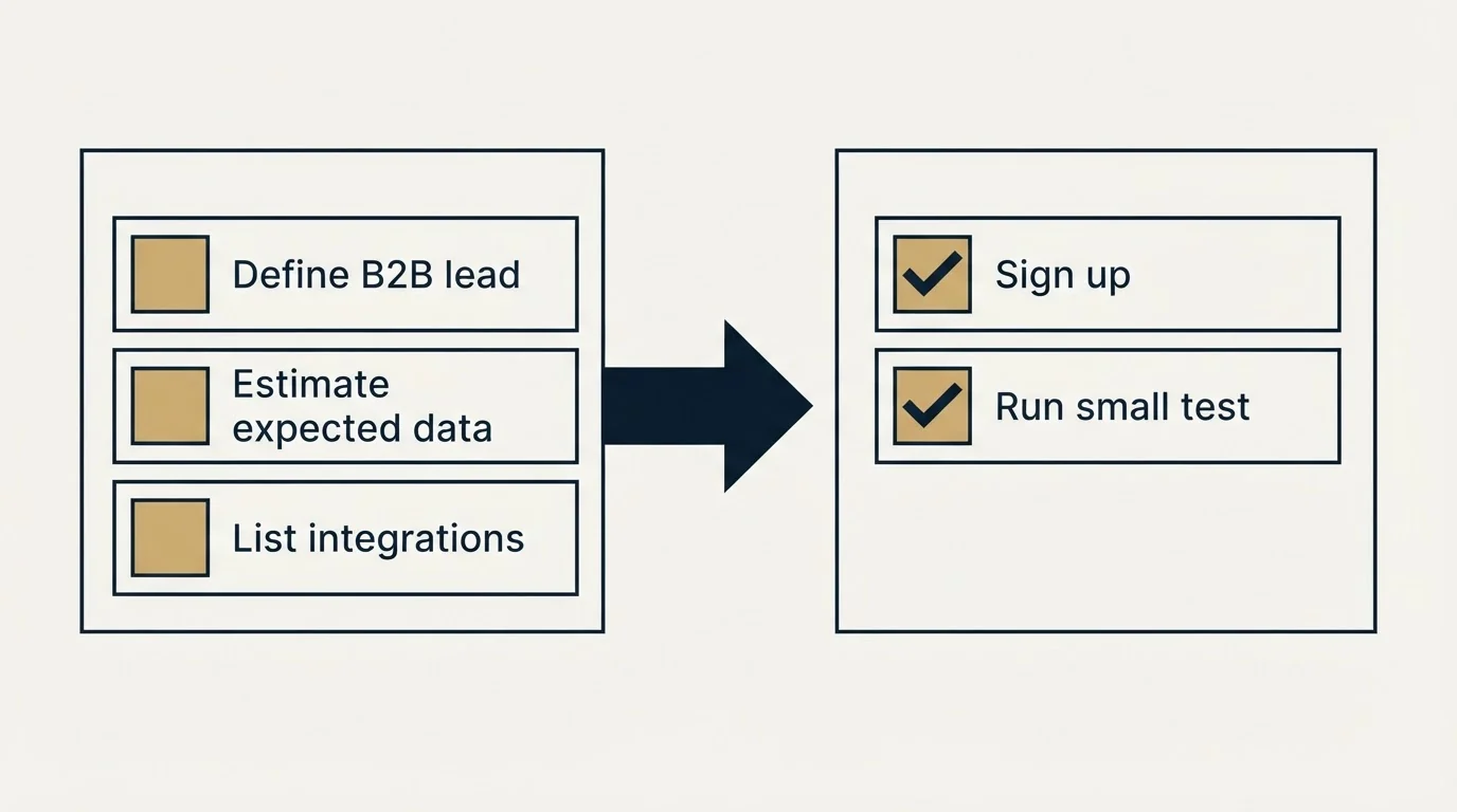 Before-and-after steps: Getting Started Checklist (Define B2B lead, Estimate expected data, List integrations, Sign up)