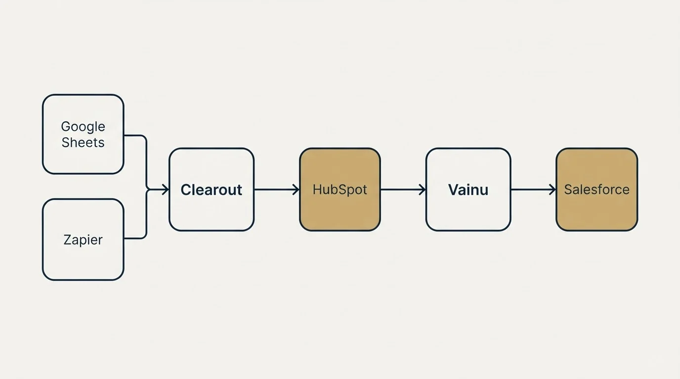 Integration schematic: Integration Ecosystem (Clearout, Vainu, HubSpot, Google Sheets)