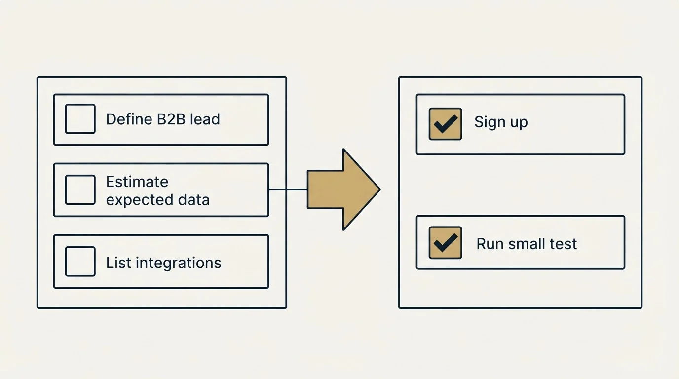 Before-and-after steps: Getting Started Checklist (Define B2B lead, Estimate expected data, List integrations, Sign up)