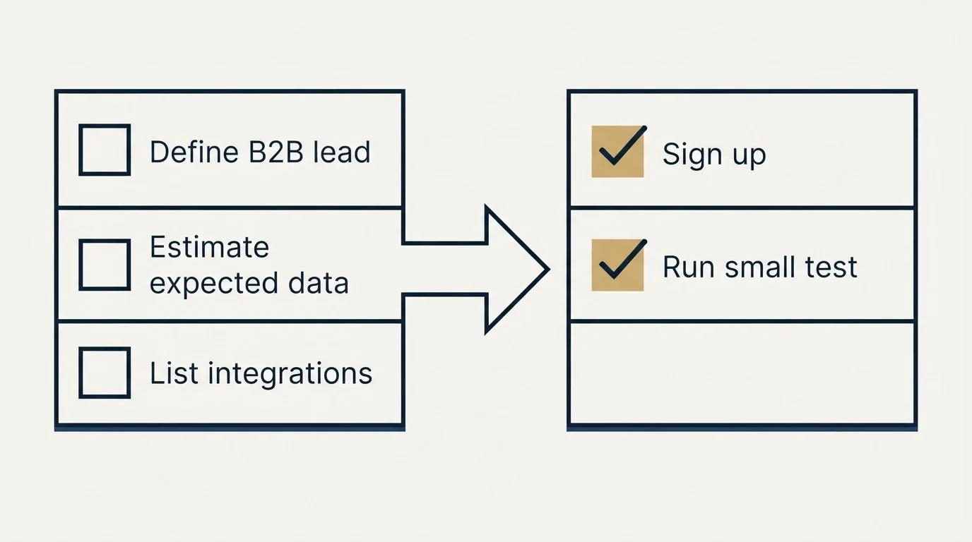 Before-and-after steps: Getting Started Checklist (Define B2B lead, Estimate expected data, List integrations, Sign up)