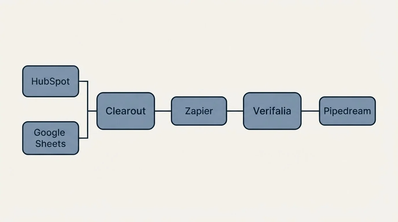 Integration schematic: Integration Ecosystem (Clearout, Verifalia, Zapier, HubSpot)