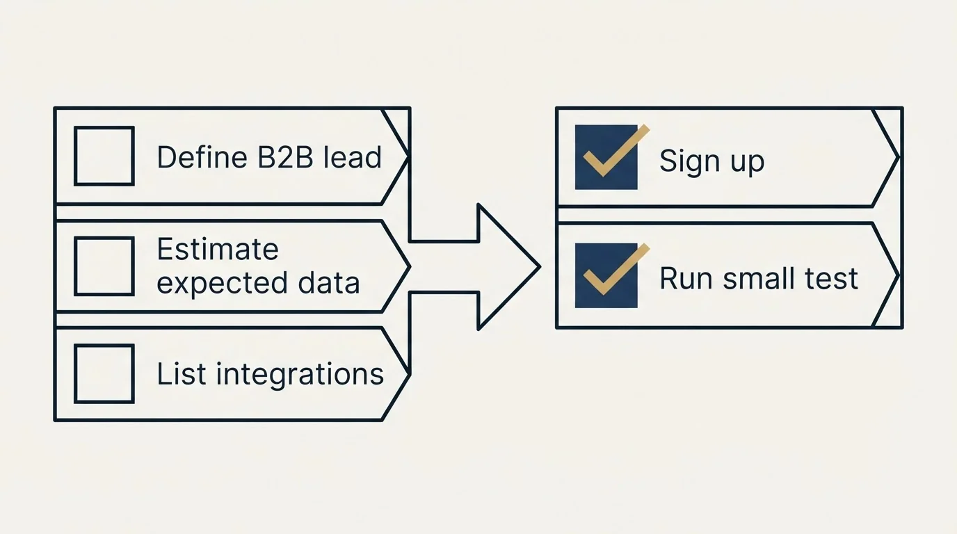 Before-and-after steps: Getting Started Checklist (Define B2B lead, Estimate expected data, List integrations, Sign up)