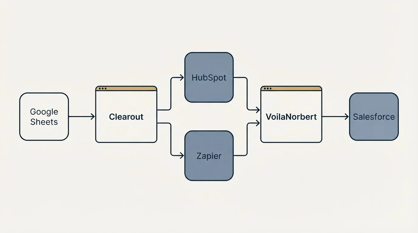 Integration flow: Integration Ecosystem (Clearout, VoilaNorbert, HubSpot, Zapier)