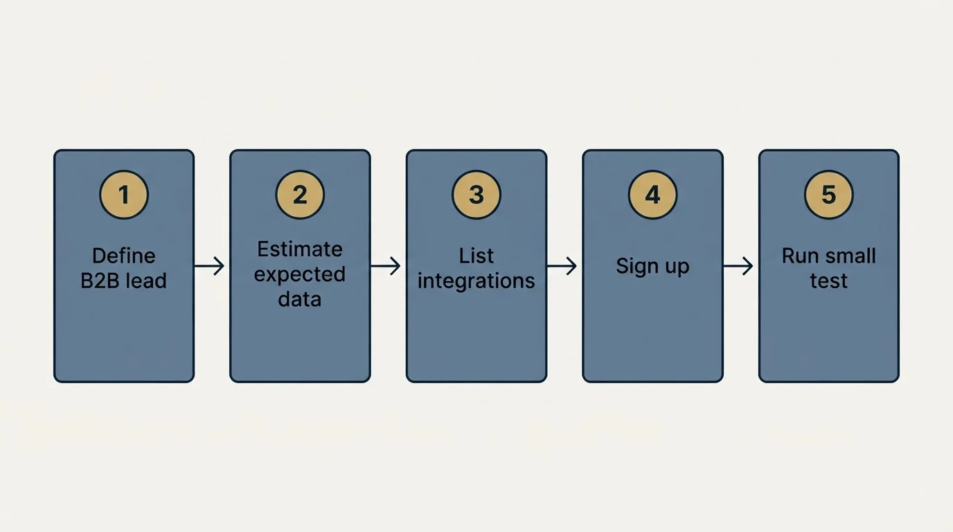 Step sequence: Getting Started Checklist (Define B2B lead, Estimate expected data, List integrations, Sign up)