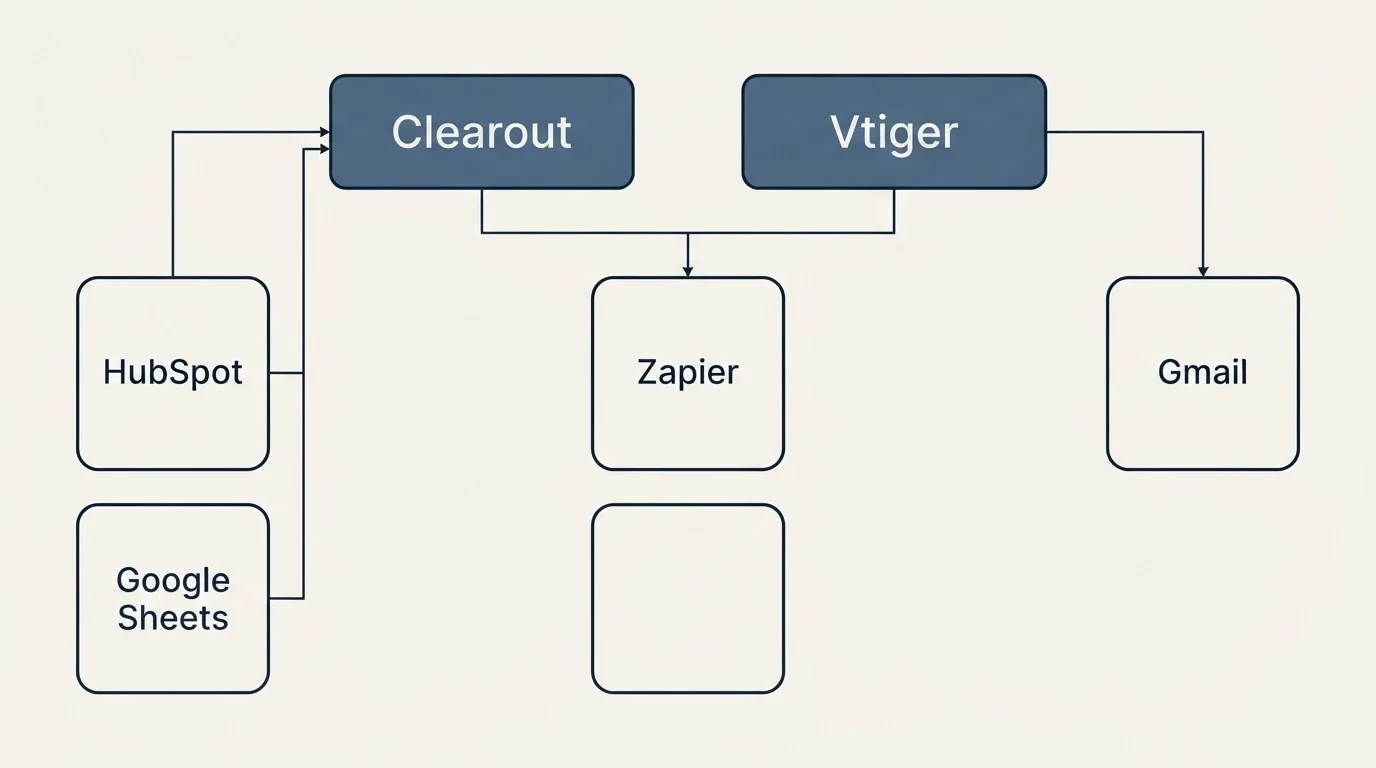 Integration grid: Integration Ecosystem (Clearout, Vtiger, Zapier, HubSpot)