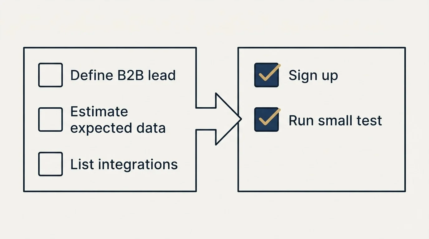 Before-and-after steps: Getting Started Checklist (Define B2B lead, Estimate expected data, List integrations, Sign up)