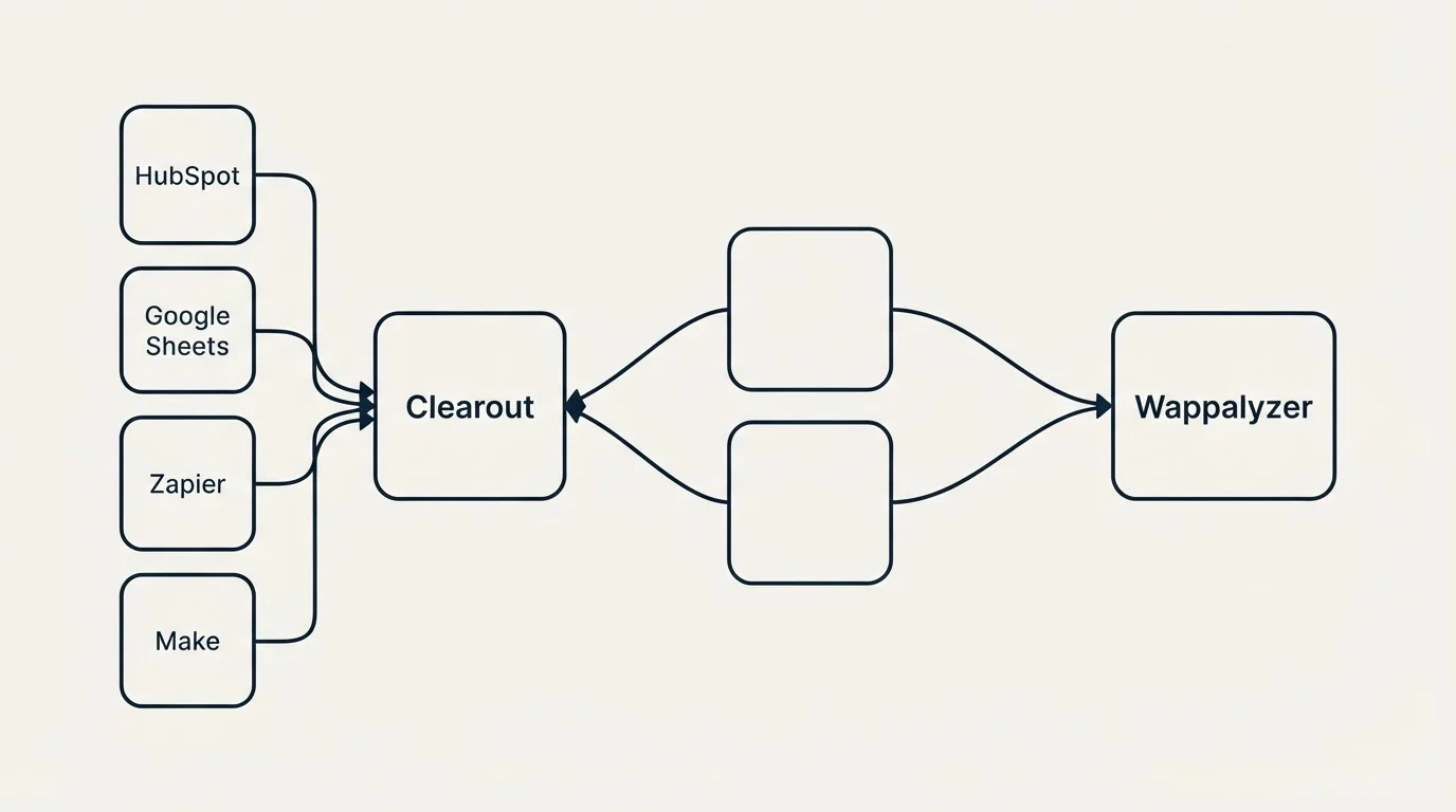 Integration schematic: Integration Ecosystem (Clearout, Wappalyzer, HubSpot, Google Sheets)