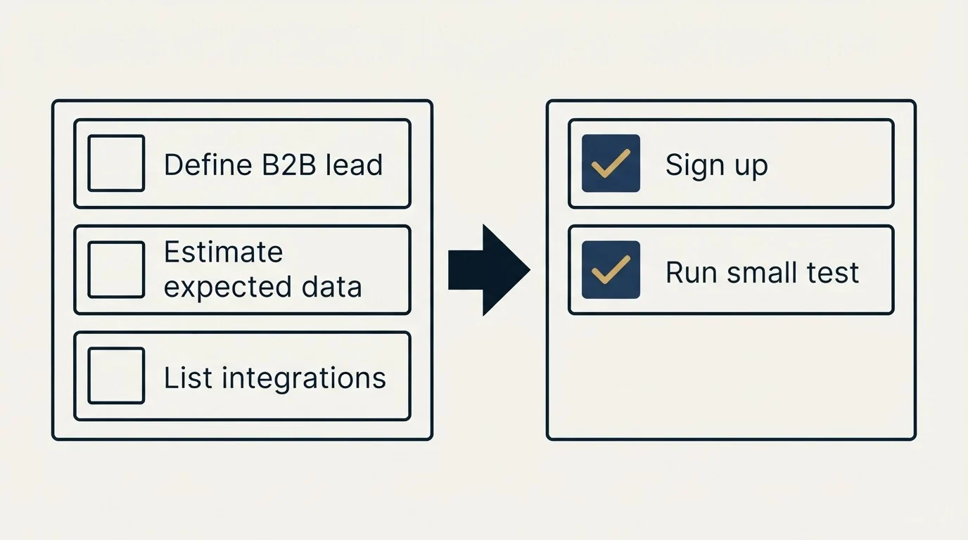 Before-and-after steps: Getting Started Checklist (Define B2B lead, Estimate expected data, List integrations, Sign up)