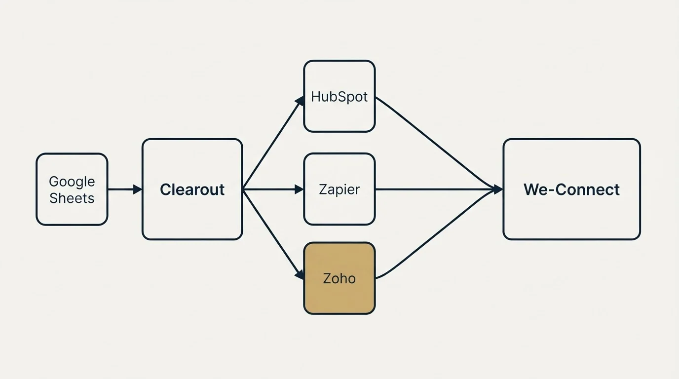 Integration schematic: Integration Ecosystem (Clearout, We-Connect, HubSpot, Zapier)