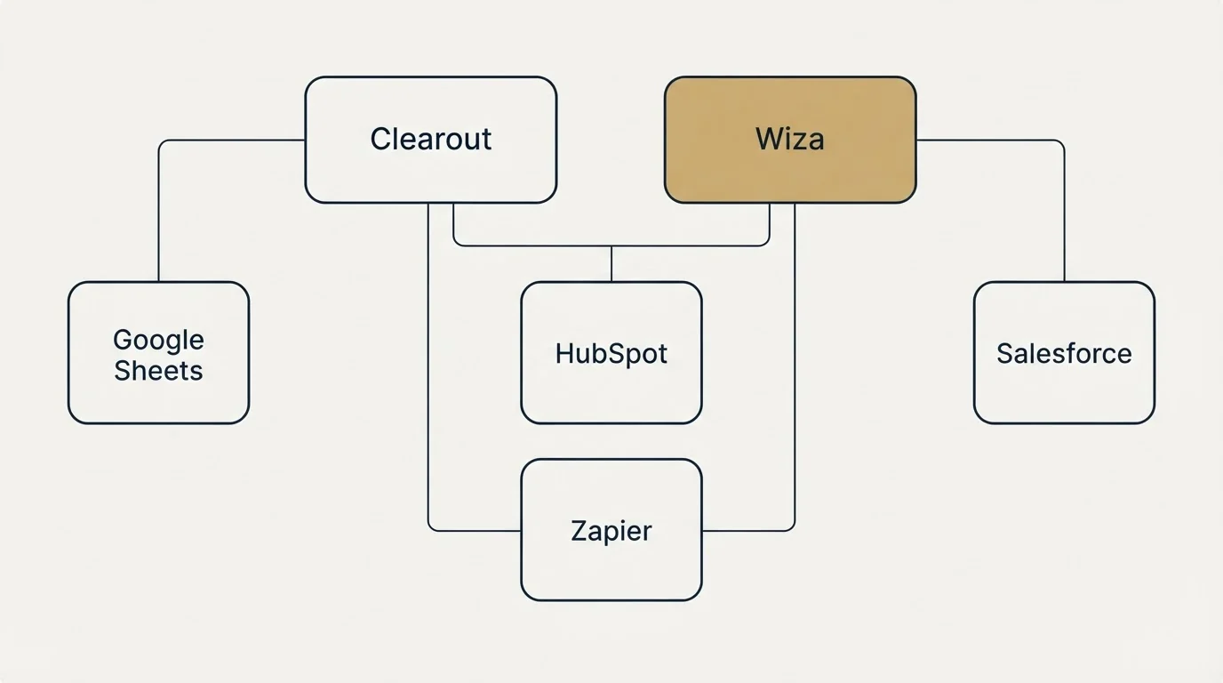 Integration grid: Integration Ecosystem (Clearout, Wiza, HubSpot, Zapier)