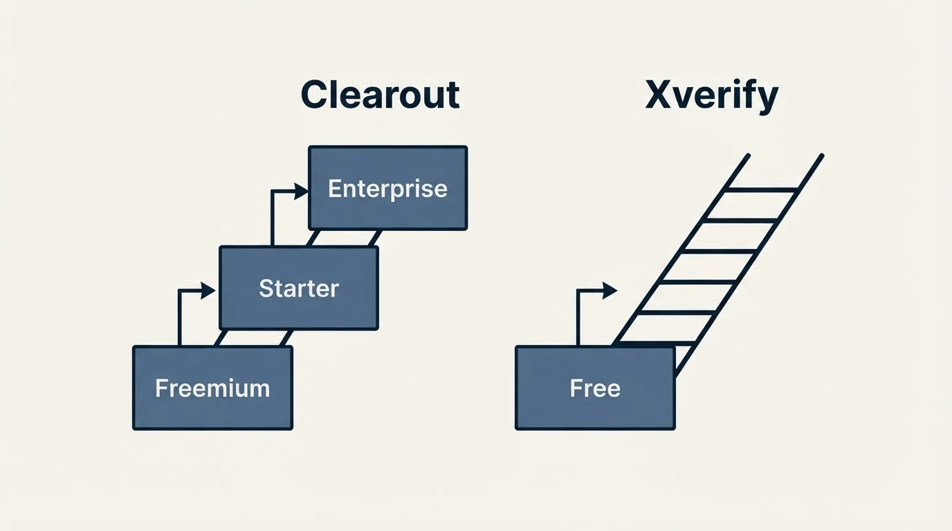 Pricing ladder: Pricing Comparison (Clearout, Xverify, Freemium, Free)
