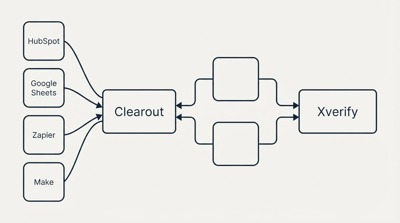 Integration schematic: Integration Ecosystem (Clearout, Xverify, HubSpot, Google Sheets)