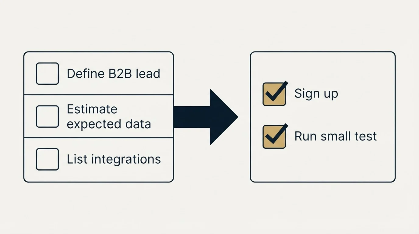 Before-and-after steps: Getting Started Checklist (Define B2B lead, Estimate expected data, List integrations, Sign up)