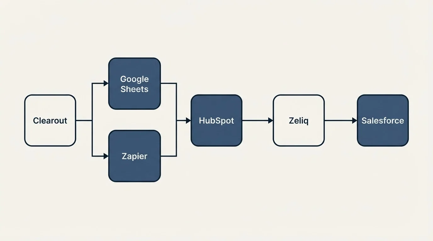 Integration flow: Integration Ecosystem (Clearout, Zeliq, HubSpot, Google Sheets)