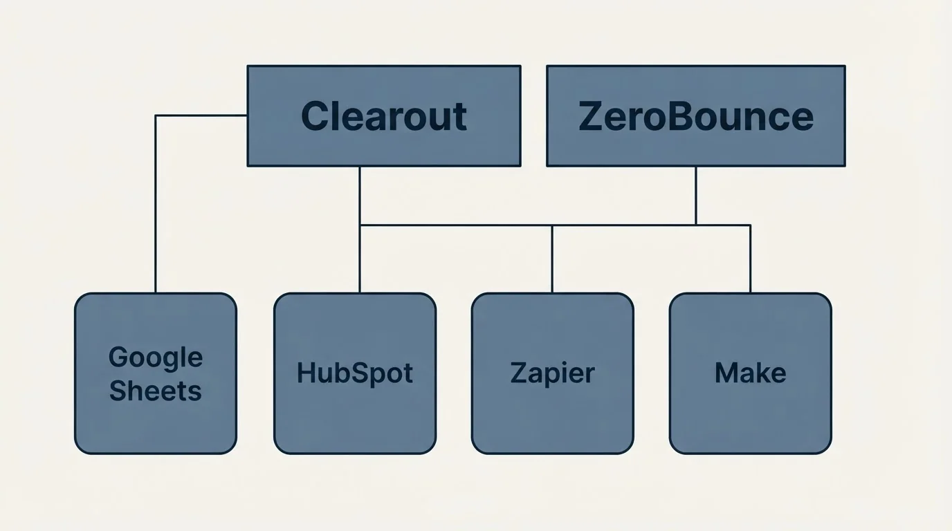 Integration grid: Integration Ecosystem (Clearout, ZeroBounce, HubSpot, Zapier)
