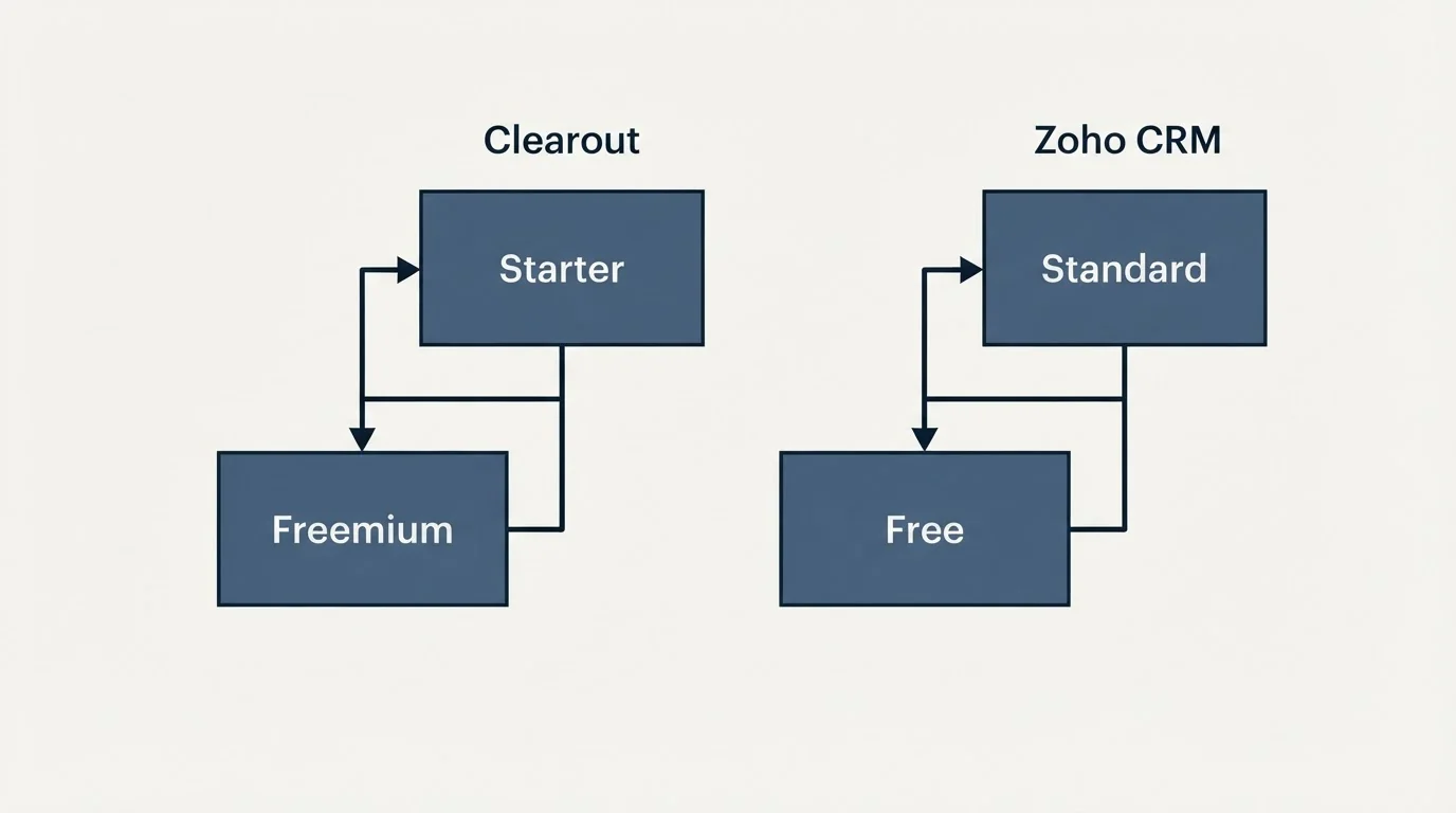 Pricing ladder: Pricing Comparison (Clearout, Zoho CRM, Freemium, Free)