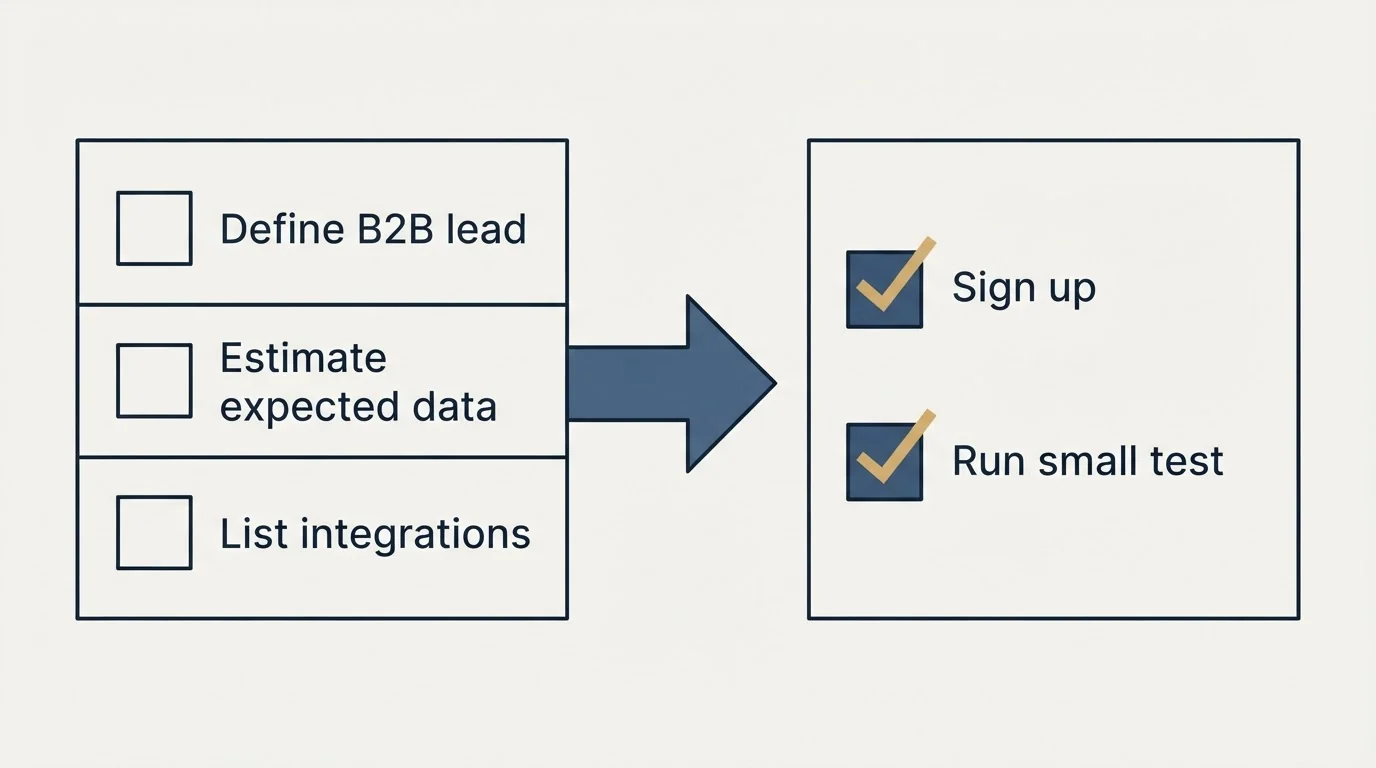 Before-and-after steps: Getting Started Checklist (Define B2B lead, Estimate expected data, List integrations, Sign up)