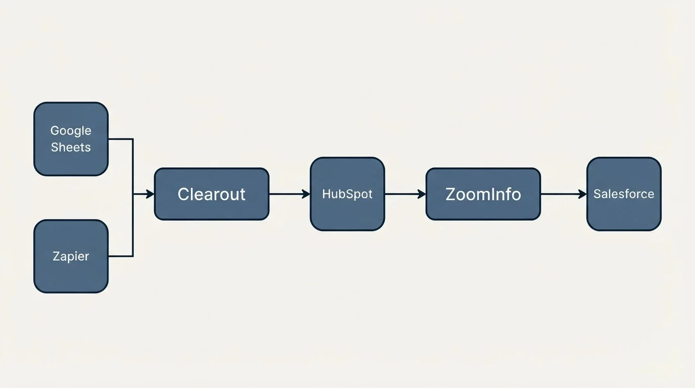 Integration schematic: Integration Ecosystem (Clearout, ZoomInfo, HubSpot, Google Sheets)
