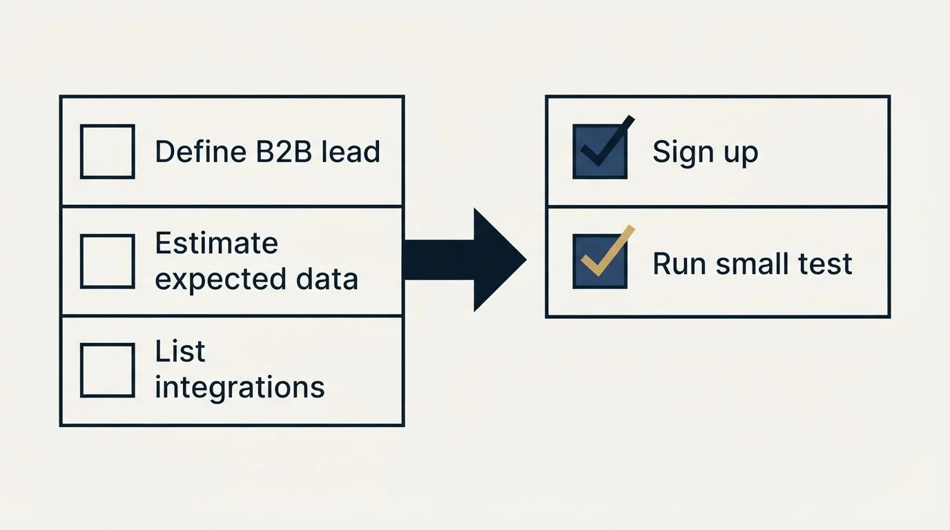 Before-and-after steps: Getting Started Checklist (Define B2B lead, Estimate expected data, List integrations, Sign up)