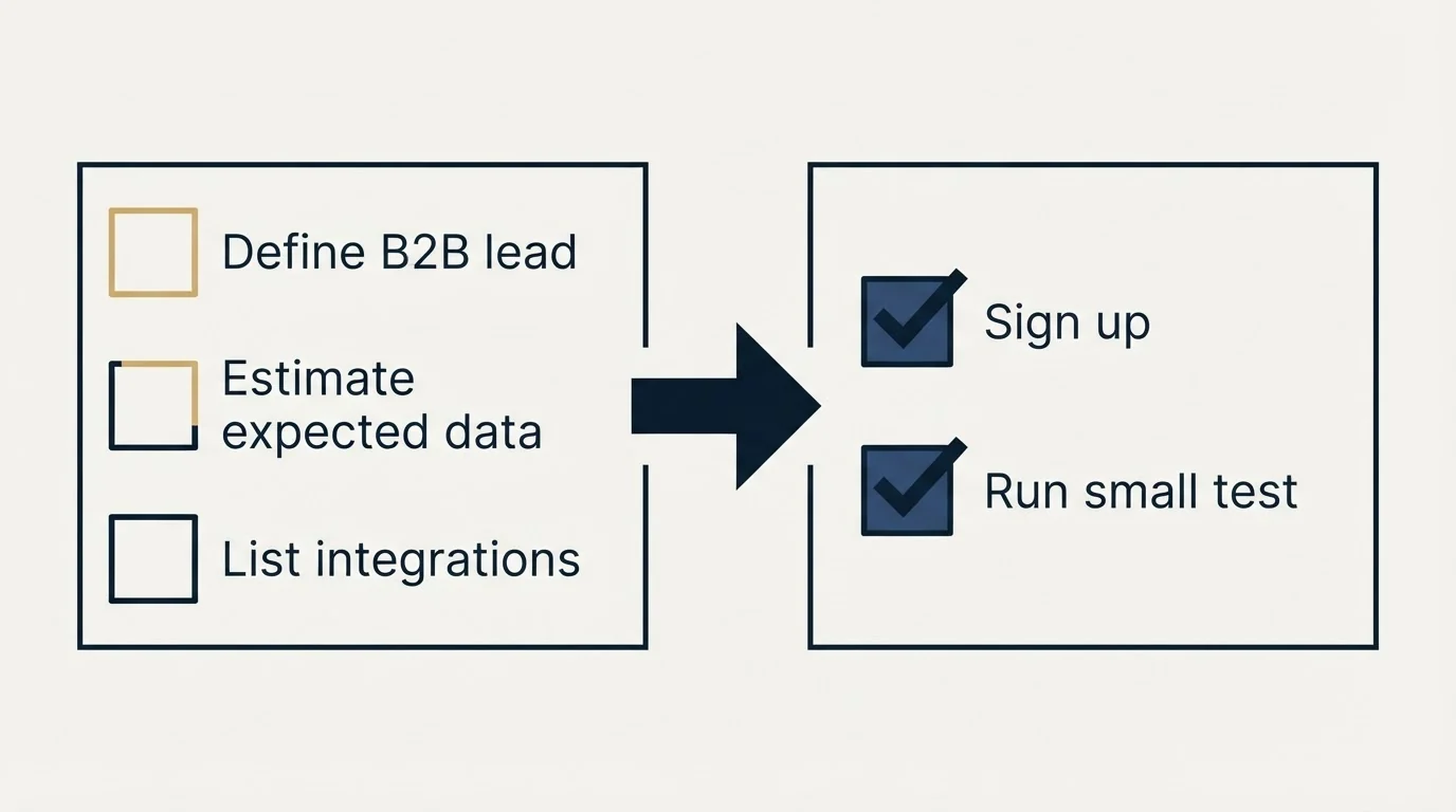 Before-and-after steps: Getting Started Checklist (Define B2B lead, Estimate expected data, List integrations, Sign up)