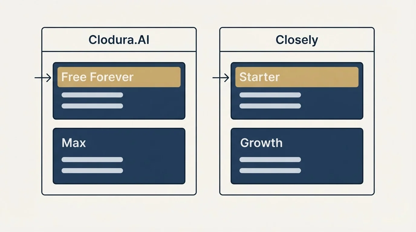 Pricing panels: Pricing Comparison (Clodura.AI, Closely, Free Forever, Starter)