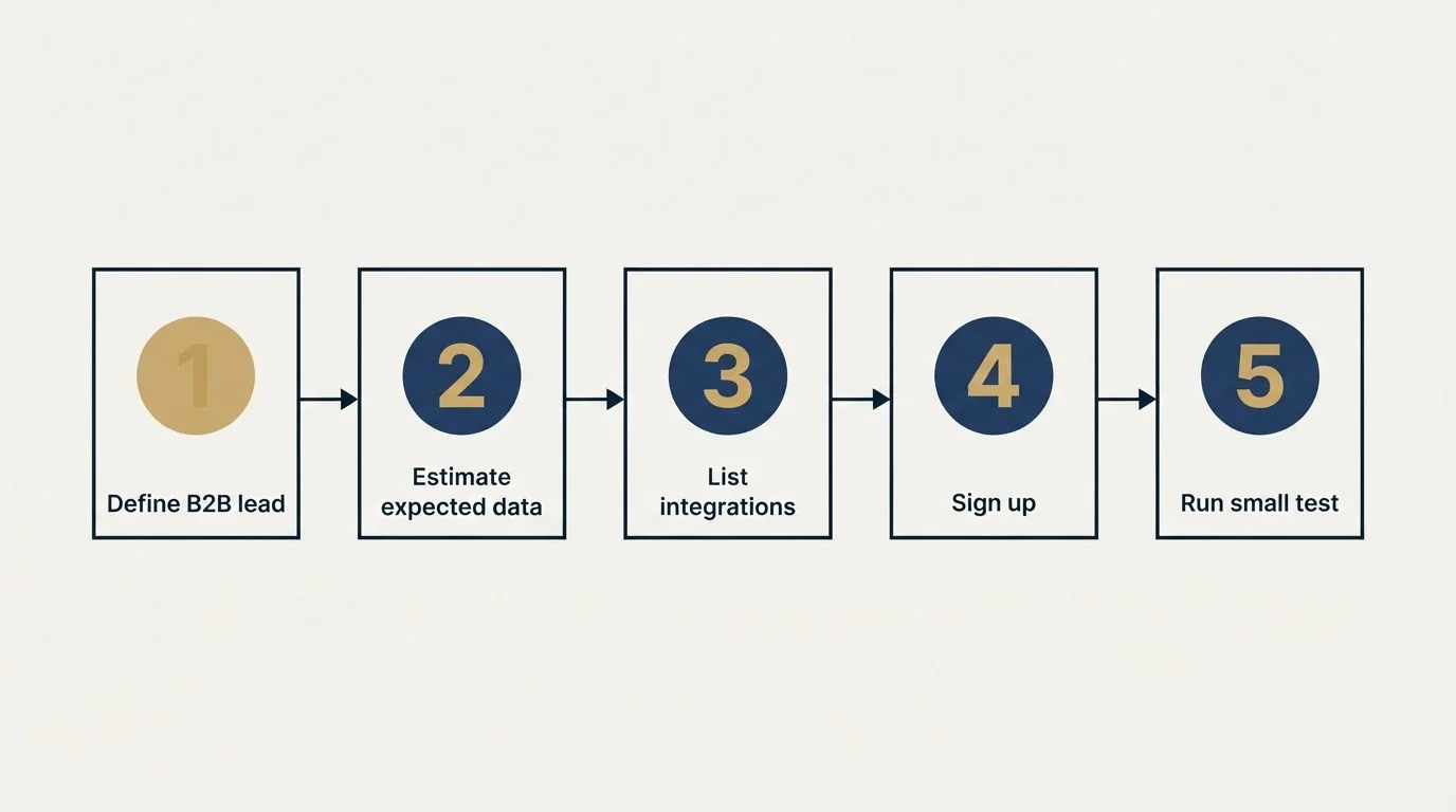 Step sequence: Getting Started Checklist (Define B2B lead, Estimate expected data, List integrations, Sign up)