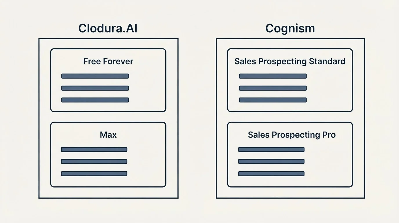 Pricing panels: Pricing Comparison (Clodura.AI, Cognism, Free Forever, Sales Prospecting Standard)