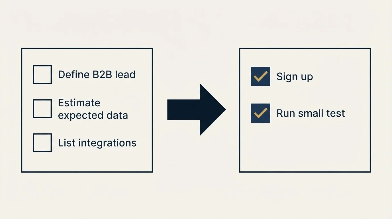 Before-and-after steps: Getting Started Checklist (Define B2B lead, Estimate expected data, List integrations, Sign up)