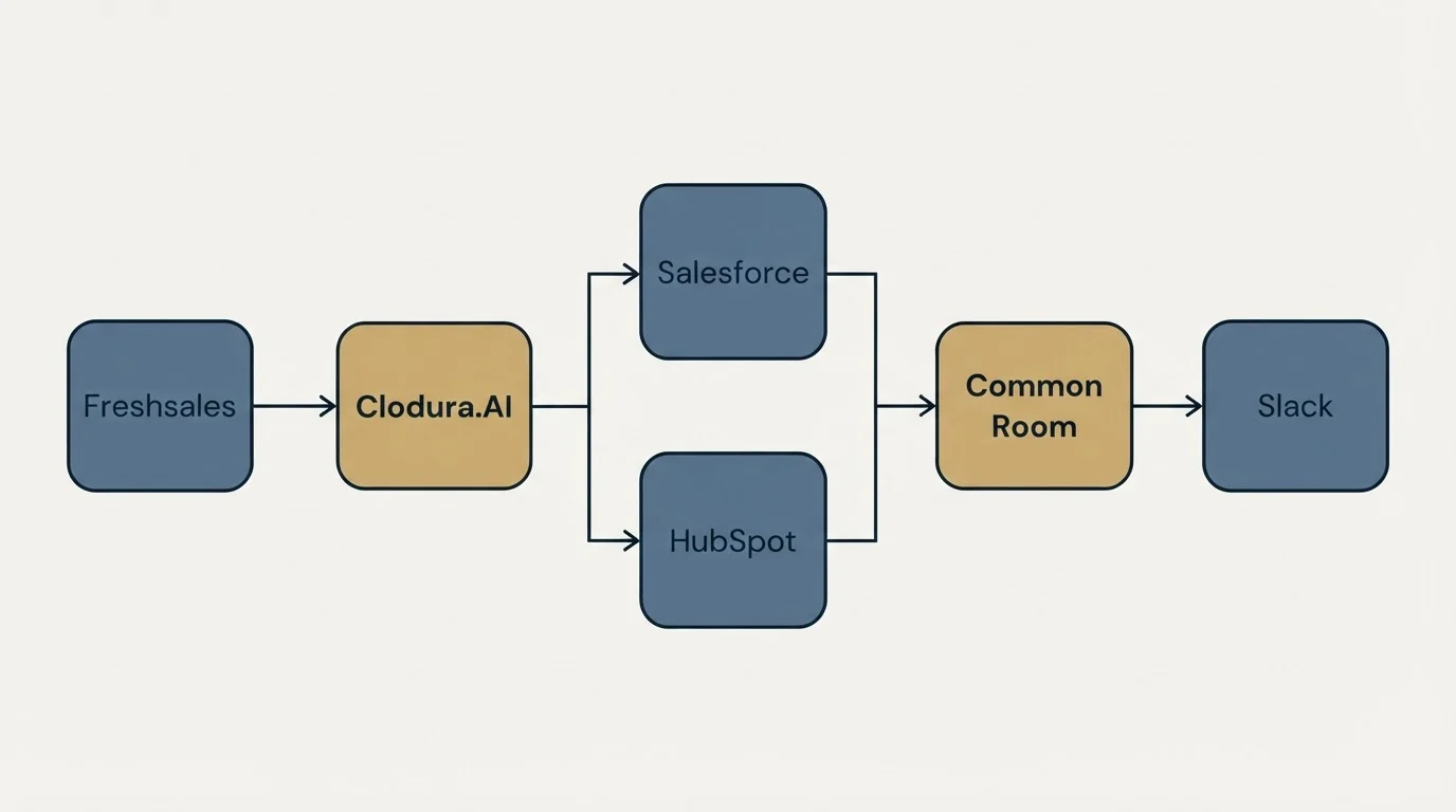 Integration flow: Integration Ecosystem (Clodura.AI, Common Room, Salesforce, HubSpot)