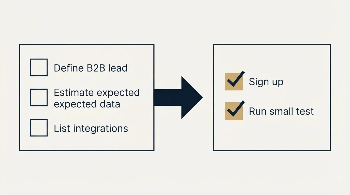Before-and-after steps: Getting Started Checklist (Define B2B lead, Estimate expected data, List integrations, Sign up)