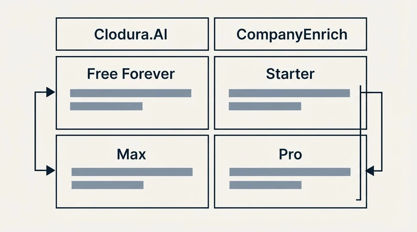 Pricing table: Pricing Comparison (Clodura.AI, CompanyEnrich, Free Forever, Starter)