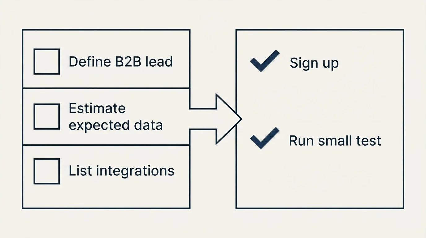 Before-and-after steps: Getting Started Checklist (Define B2B lead, Estimate expected data, List integrations, Sign up)